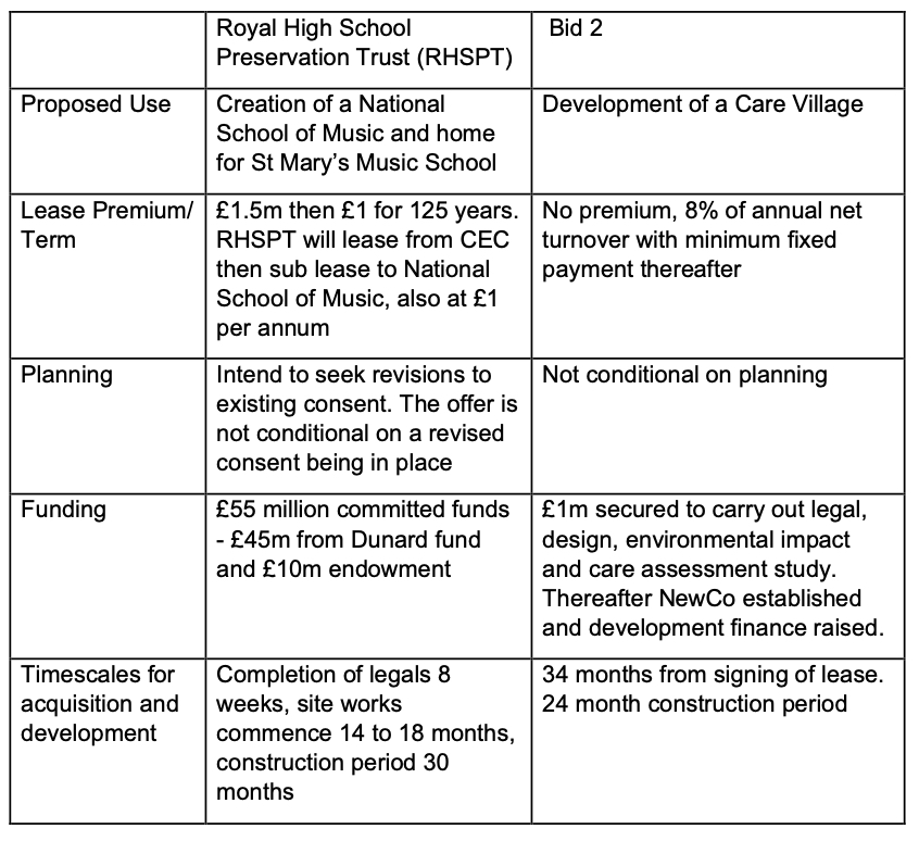 bid table